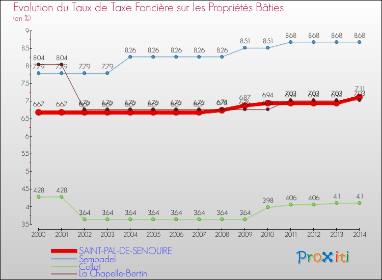 Evolution du taux de la taxe foncière sur le bati pour SAINT-PAL-DE-SENOUIRE et les communes proches de 2000 à 2014 Comparaison des taux de taxe foncière sur le bati pour SAINT-PAL-DE-SENOUIRE et les communes voisines de 2000 à 2014