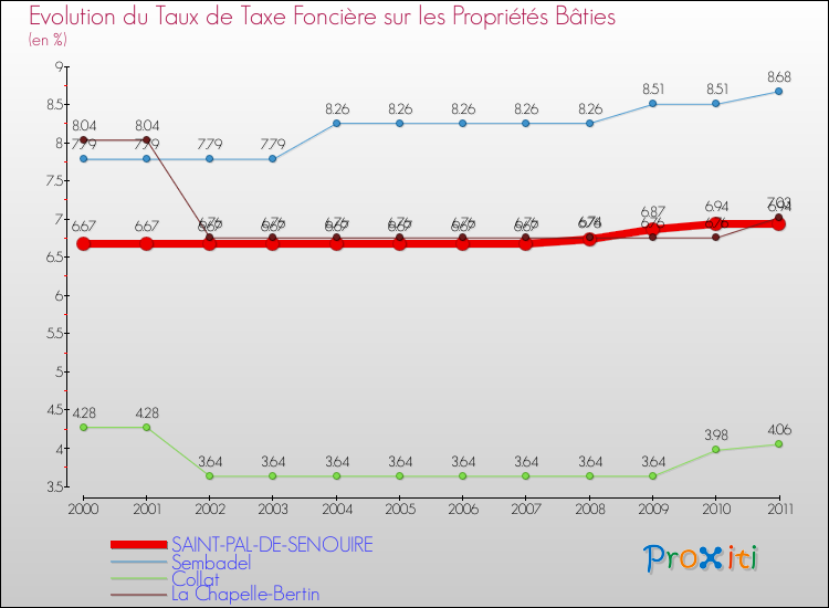 Evolution du taux de la taxe foncière sur le bati pour SAINT-PAL-DE-SENOUIRE et les communes proches Comparaison des taux de taxe foncière sur le bati pour SAINT-PAL-DE-SENOUIRE et les communes voisines