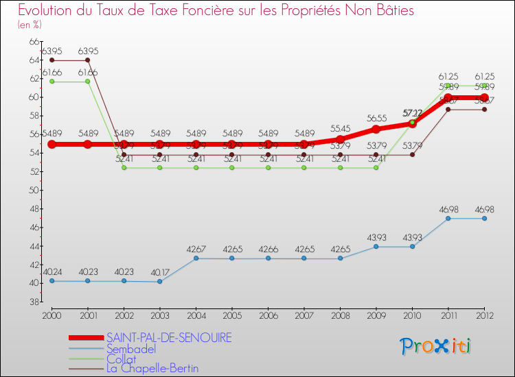 Evolution du taux de la taxe foncière sur les immeubles et terrains non batis pour SAINT-PAL-DE-SENOUIRE et les communes proches de 2000 à 2012 Comparaison des taux de la taxe foncière sur les immeubles et terrains non batis pour SAINT-PAL-DE-SENOUIRE et les communes voisines de 2000 à 2012