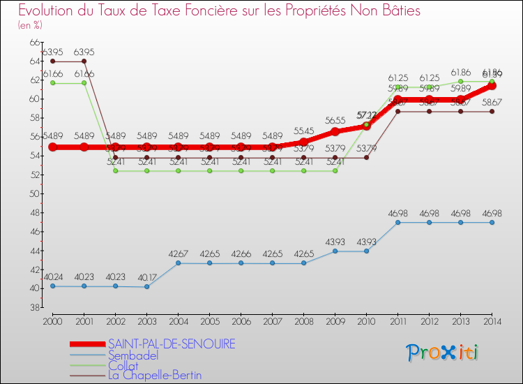Evolution du taux de la taxe foncière sur les immeubles et terrains non batis pour SAINT-PAL-DE-SENOUIRE et les communes proches de 2000 à 2014 Comparaison des taux de la taxe foncière sur les immeubles et terrains non batis pour SAINT-PAL-DE-SENOUIRE et les communes voisines de 2000 à 2014