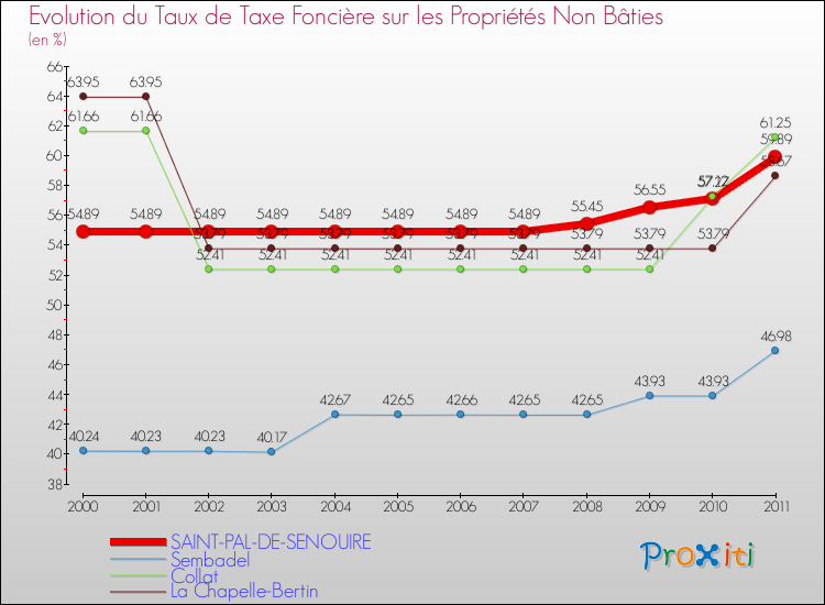 Evolution du taux de la taxe foncière sur les immeubles et terrains non batis pour SAINT-PAL-DE-SENOUIRE et les communes proches Comparaison des taux de la taxe foncière sur les immeubles et terrains non batis pour SAINT-PAL-DE-SENOUIRE et les communes voisines