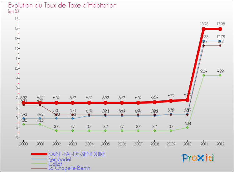 Evolution du taux de la taxe d'habitation pour SAINT-PAL-DE-SENOUIRE et les communes proches Comparaison des taux de la taxe d'habitation pour SAINT-PAL-DE-SENOUIRE et les communes voisines