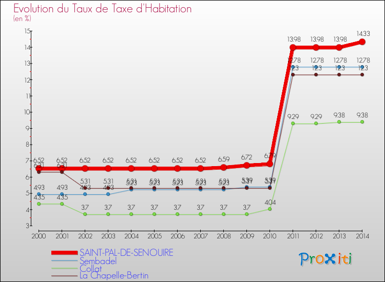 Evolution du taux de la taxe d'habitation pour SAINT-PAL-DE-SENOUIRE et les communes proches de 2000 à 2014 Comparaison des taux de la taxe d'habitation pour SAINT-PAL-DE-SENOUIRE et les communes voisines de 2000 à 2014