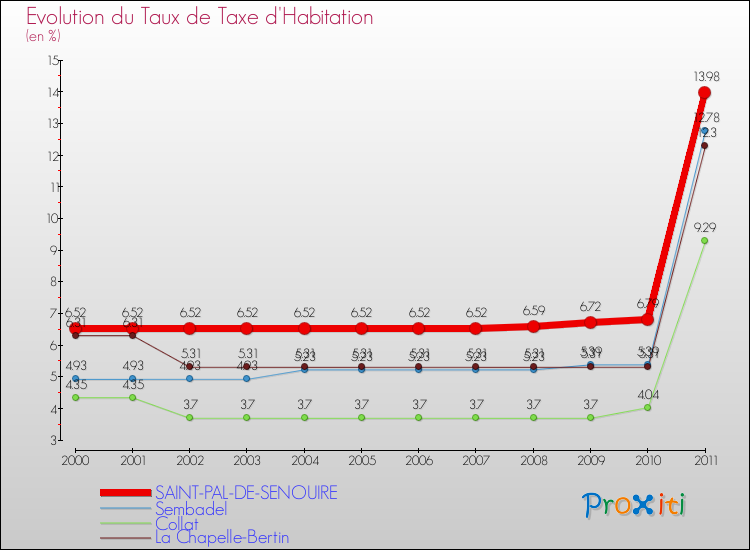 Evolution du taux de la taxe d'habitation pour SAINT-PAL-DE-SENOUIRE et les communes proches Comparaison des taux de la taxe d'habitation pour SAINT-PAL-DE-SENOUIRE et les communes voisines
