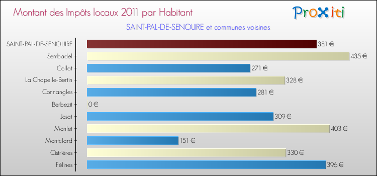 Montant des impôts locaux par Habitant pour SAINT-PAL-DE-SENOUIRE et les communes proches Comparaison des impôts locaux par habitant pour SAINT-PAL-DE-SENOUIRE et les communes voisines