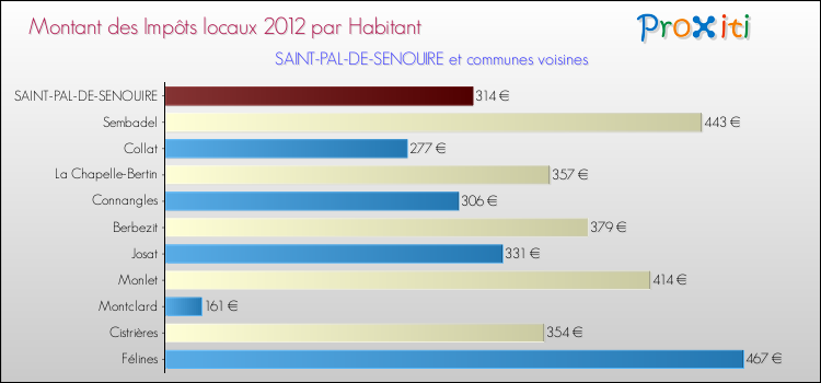 Montant des impôts locaux par Habitant pour SAINT-PAL-DE-SENOUIRE et les communes proches Comparaison des impôts locaux par habitant pour SAINT-PAL-DE-SENOUIRE et les communes voisines