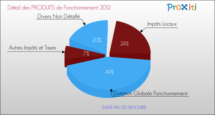 Décomposition du Budget de Fonctionnement 2012 de la commune de SAINT-PAL-DE-SENOUIRE Budget de Fonctionnement 2012 pour la commune de SAINT-PAL-DE-SENOUIRE