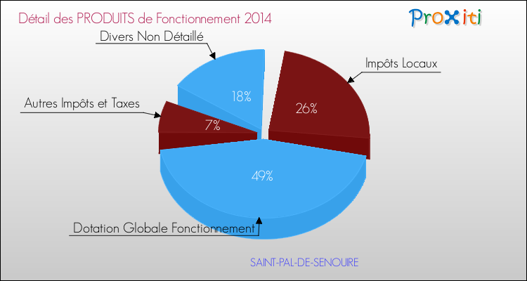 Décomposition du Budget de Fonctionnement 2014 de la commune de SAINT-PAL-DE-SENOUIRE Budget de Fonctionnement 2014 pour la commune de SAINT-PAL-DE-SENOUIRE