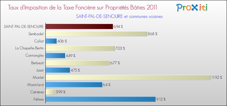 Taux d'imposition de la taxe foncière sur le bati 2011 pour SAINT-PAL-DE-SENOUIRE et les communes proches Comparaison des taux d'imposition de la taxe foncière sur le bati 2011 pour SAINT-PAL-DE-SENOUIRE et les communes voisines