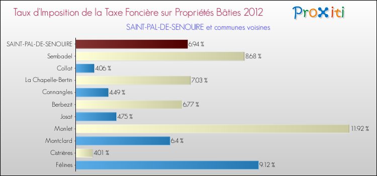 Taux d'imposition de la taxe foncière sur le bati 2012 pour SAINT-PAL-DE-SENOUIRE et les communes proches Comparaison des taux d'imposition de la taxe foncière sur le bati 2012 pour SAINT-PAL-DE-SENOUIRE et les communes voisines