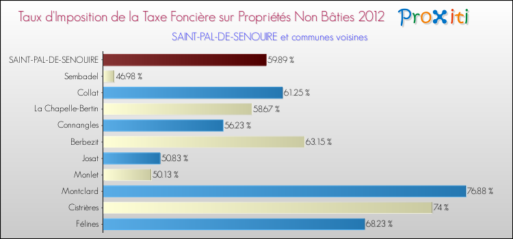 Taux d'imposition de la taxe foncière sur les immeubles et terrains non batis 2012 pour SAINT-PAL-DE-SENOUIRE et les communes proches Comparaison des taux d'imposition de la taxe foncière sur les immeubles et terrains non batis 2012 pour SAINT-PAL-DE-SENOUIRE et les communes voisines