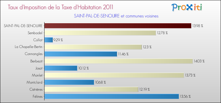 Taux d'imposition de la taxe d'habitation 2011 pour SAINT-PAL-DE-SENOUIRE et les communes proches Comparaison des taux d'imposition de la taxe d'habitation 2011 pour SAINT-PAL-DE-SENOUIRE et les communes voisines