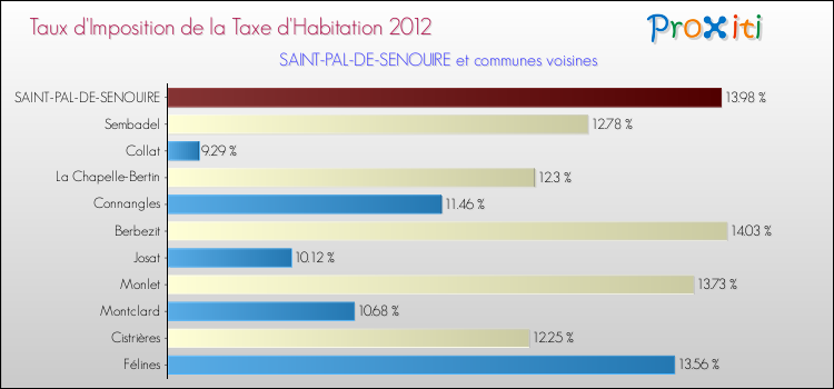 Taux d'imposition de la taxe d'habitation 2012 pour SAINT-PAL-DE-SENOUIRE et les communes proches Comparaison des taux d'imposition de la taxe d'habitation 2012 pour SAINT-PAL-DE-SENOUIRE et les communes voisines