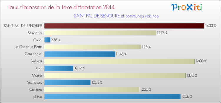 Taux d'imposition de la taxe d'habitation 2014 pour SAINT-PAL-DE-SENOUIRE et les communes proches Comparaison des taux d'imposition de la taxe d'habitation 2014 pour SAINT-PAL-DE-SENOUIRE et les communes voisines