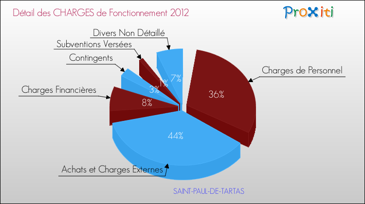 Décomposition des Charges de Fonctionnement 2012 de la commune de SAINT-PAUL-DE-TARTAS Charges de Fonctionnement 2012 pour la commune de SAINT-PAUL-DE-TARTAS