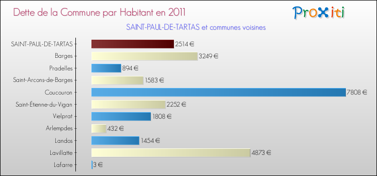 Dette par habitant de la commune en 2011 pour SAINT-PAUL-DE-TARTAS et les communes proches Comparaison de la dette par habitant de la commune en 2011 pour SAINT-PAUL-DE-TARTAS et les communes voisines
