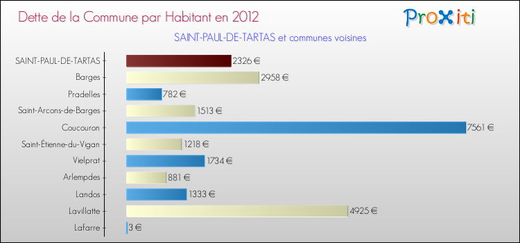Dette par habitant de la commune en 2012 pour SAINT-PAUL-DE-TARTAS et les communes proches Comparaison de la dette par habitant de la commune en 2012 pour SAINT-PAUL-DE-TARTAS et les communes voisines