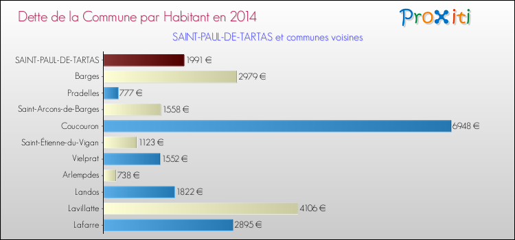 Dette par habitant de la commune en 2014 pour SAINT-PAUL-DE-TARTAS et les communes proches Comparaison de la dette par habitant de la commune en 2014 pour SAINT-PAUL-DE-TARTAS et les communes voisines