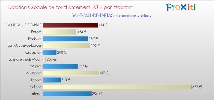 Montant des dotations globales de fonctionnement DGF par Habitant pour SAINT-PAUL-DE-TARTAS et les communes proches Comparaison des des dotations globales de fonctionnement DGF par habitant pour SAINT-PAUL-DE-TARTAS et les communes voisines