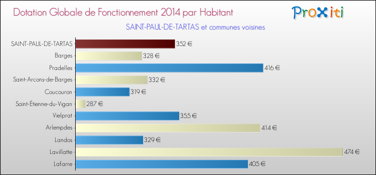 Montant des dotations globales de fonctionnement DGF par Habitant pour SAINT-PAUL-DE-TARTAS et les communes proches en 2014. Comparaison des des dotations globales de fonctionnement DGF par habitant pour SAINT-PAUL-DE-TARTAS et les communes voisines en 2014.