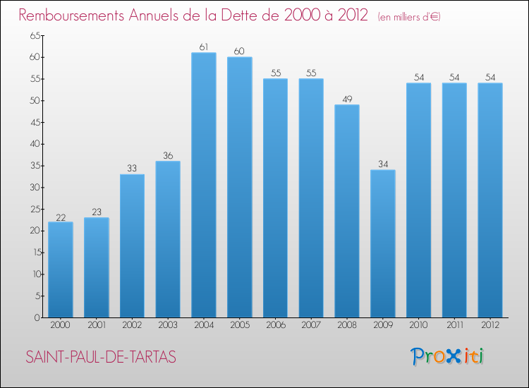 Evolution de l'annuité de la dette pour la commune de SAINT-PAUL-DE-TARTAS de 2000 à 2012 Annuités de la dette pour SAINT-PAUL-DE-TARTAS de 2000 à 2012