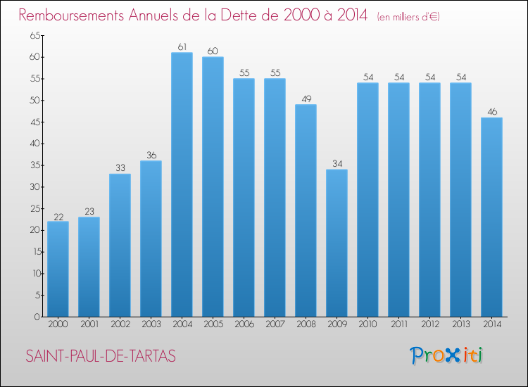 Evolution de l'annuité de la dette pour la commune de SAINT-PAUL-DE-TARTAS de 2000 à 2014 Annuités de la dette pour SAINT-PAUL-DE-TARTAS de 2000 à 2014