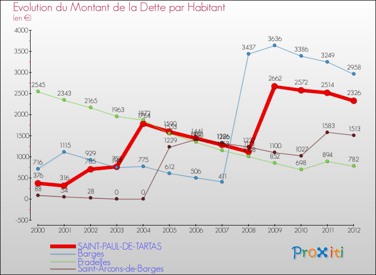 Evolution de la dette par habitant pour la commune de SAINT-PAUL-DE-TARTAS et les communes proches de 2000 à 2012 Comparaison de la dette par habitant pour SAINT-PAUL-DE-TARTAS et les communes voisines de 2000 à 2012