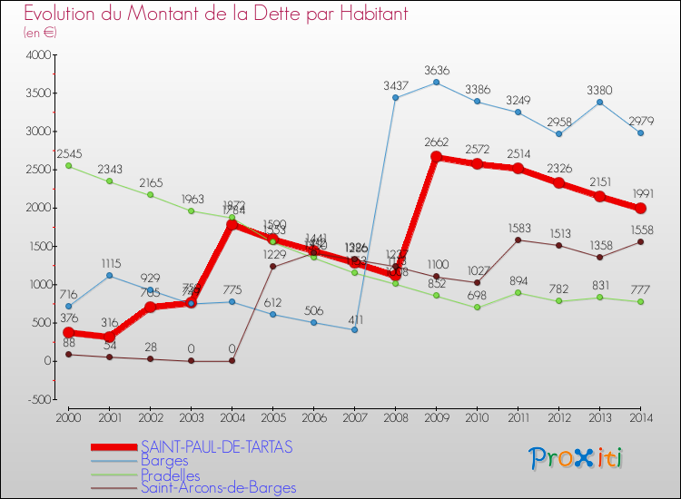 Evolution de la dette par habitant pour la commune de SAINT-PAUL-DE-TARTAS et les communes proches de 2000 à 2014 Comparaison de la dette par habitant pour SAINT-PAUL-DE-TARTAS et les communes voisines de 2000 à 2014
