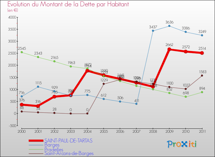 Evolution de la dette par habitant pour la commune de SAINT-PAUL-DE-TARTAS et les communes proches Comparaison de la dette par habitant pour SAINT-PAUL-DE-TARTAS et les communes voisines