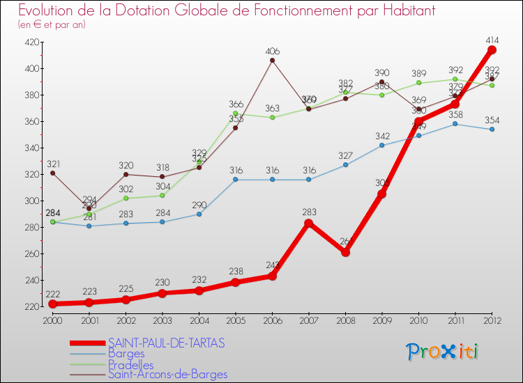 Evolution et montant de la dotation globale de fonctionnement par Habitant pour SAINT-PAUL-DE-TARTAS et les communes proches Comparaison des dotations globales de fonctionnement par habitant pour SAINT-PAUL-DE-TARTAS et les communes voisines