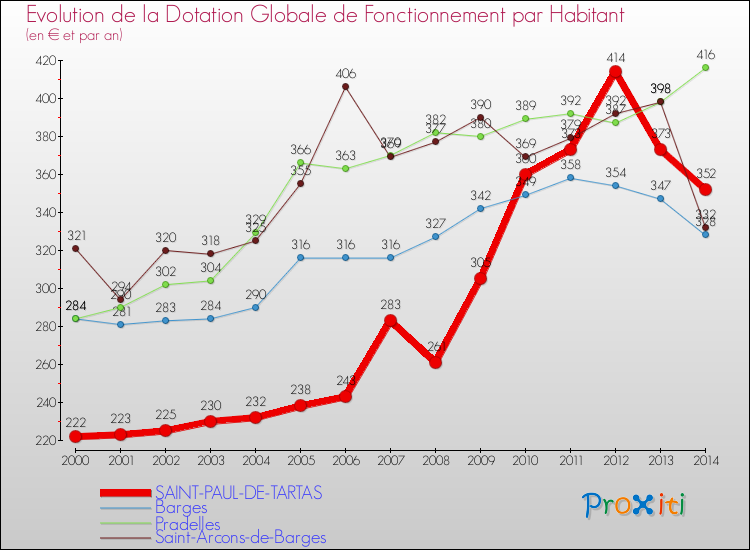 Evolution et montant de la dotation globale de fonctionnement par Habitant pour SAINT-PAUL-DE-TARTAS et les communes proches de 2000 à 2014. Comparaison des dotations globales de fonctionnement par habitant pour SAINT-PAUL-DE-TARTAS et les communes voisines de 2000 à 2014.