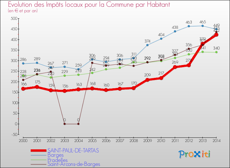 Evolution et montant des impôts locaux par Habitant pour SAINT-PAUL-DE-TARTAS et les communes proches de 2000 à 2014 Comparaison des impôts locaux par habitant pour SAINT-PAUL-DE-TARTAS et les communes voisines de 2000 à 2014