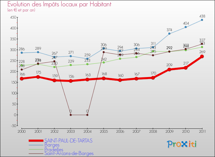 Evolution et montant des impôts locaux par Habitant pour SAINT-PAUL-DE-TARTAS et les communes proches Comparaison des impôts locaux par habitant pour SAINT-PAUL-DE-TARTAS et les communes voisines