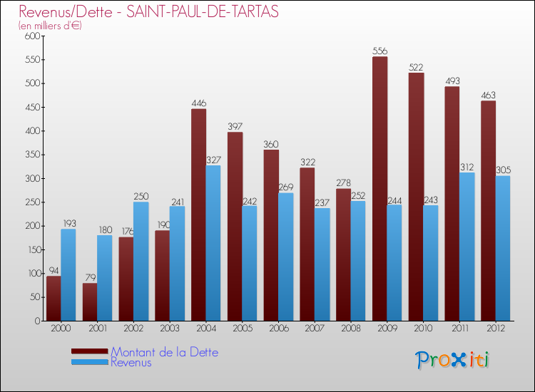 Evolution comparée de la dette et des revenus pour la commune de SAINT-PAUL-DE-TARTAS de 2000 à 2012 Comparaison de la dette et des revenus pour SAINT-PAUL-DE-TARTAS de 2000 à 2012