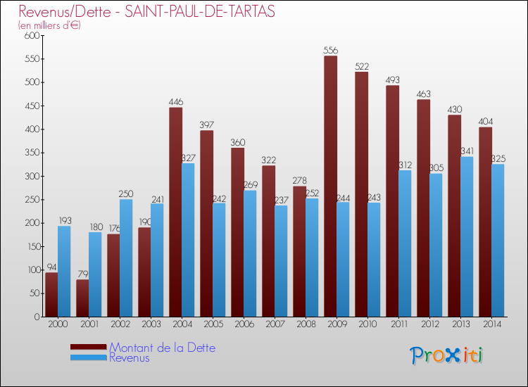 Evolution comparée de la dette et des revenus pour la commune de SAINT-PAUL-DE-TARTAS de 2000 à 2014 Comparaison de la dette et des revenus pour SAINT-PAUL-DE-TARTAS de 2000 à 2014