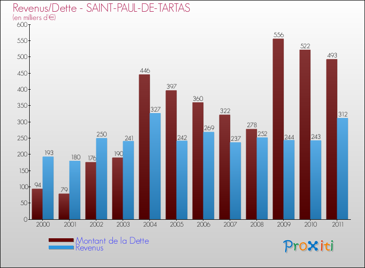Evolution comparée de la dette et des revenus pour la commune de SAINT-PAUL-DE-TARTAS de 2000 à 2011 Comparaison de la dette et des revenus pour SAINT-PAUL-DE-TARTAS de 2000 à 2011