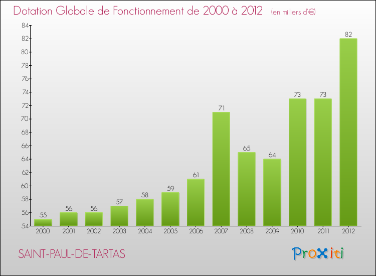 Evolution du montant de la Dotation Globale de Fonctionnement pour la commune de SAINT-PAUL-DE-TARTAS de 2000 à 2012 Evolution du montant de la Dotation Globale de Fonctionnement pour SAINT-PAUL-DE-TARTAS de 2000 à 2012