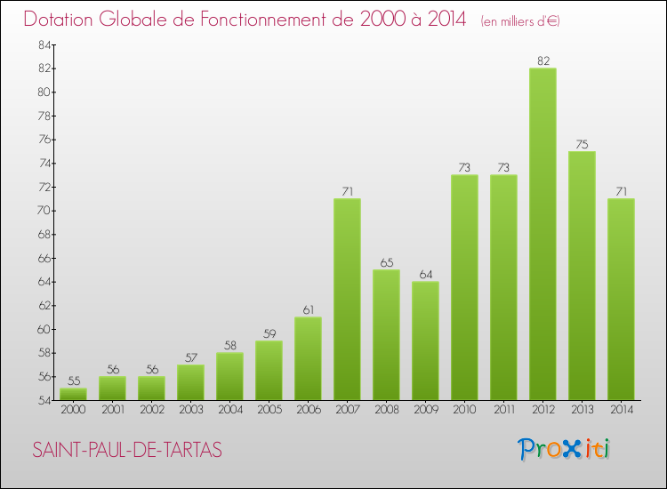 Evolution du montant de la Dotation Globale de Fonctionnement pour la commune de SAINT-PAUL-DE-TARTAS de 2000 à 2014 Evolution du montant de la Dotation Globale de Fonctionnement pour SAINT-PAUL-DE-TARTAS de 2000 à 2014
