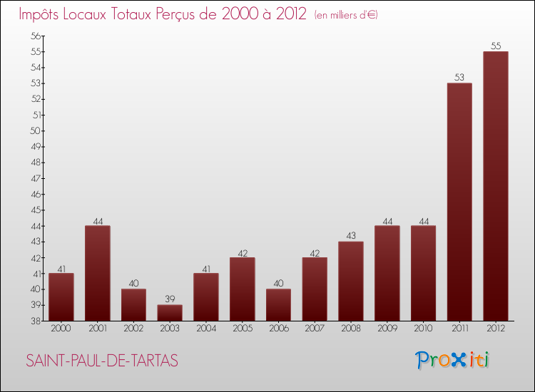 Evolution des Impôts Locaux pour la commune de SAINT-PAUL-DE-TARTAS de 2000 à 2012 Evolution des Impôts Locaux pour SAINT-PAUL-DE-TARTAS de 2000 à 2012