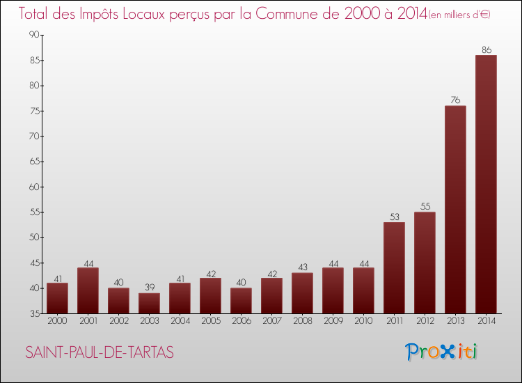 Evolution des Impôts Locaux pour la commune de SAINT-PAUL-DE-TARTAS de 2000 à 2014 Evolution des Impôts Locaux pour SAINT-PAUL-DE-TARTAS de 2000 à 2014