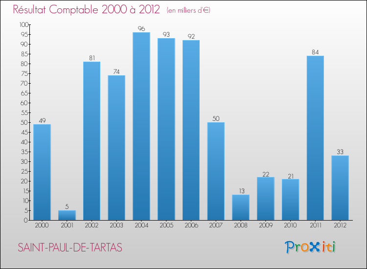 Evolution du résultat comptable pour la commune de SAINT-PAUL-DE-TARTAS de 2000 à 2012 Evolution du résultat comptable pour SAINT-PAUL-DE-TARTAS de 2000 à 2012