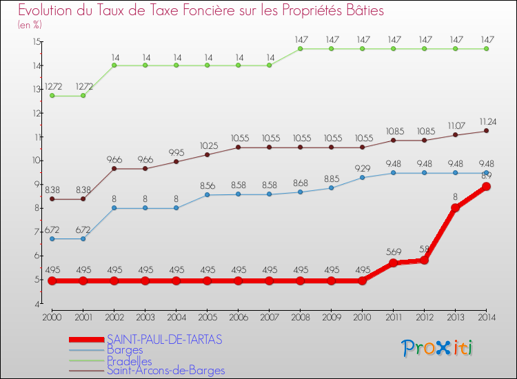 Evolution du taux de la taxe foncière sur le bati pour SAINT-PAUL-DE-TARTAS et les communes proches de 2000 à 2014 Comparaison des taux de taxe foncière sur le bati pour SAINT-PAUL-DE-TARTAS et les communes voisines de 2000 à 2014