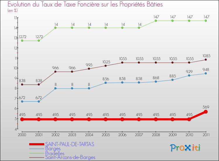 Evolution du taux de la taxe foncière sur le bati pour SAINT-PAUL-DE-TARTAS et les communes proches Comparaison des taux de taxe foncière sur le bati pour SAINT-PAUL-DE-TARTAS et les communes voisines