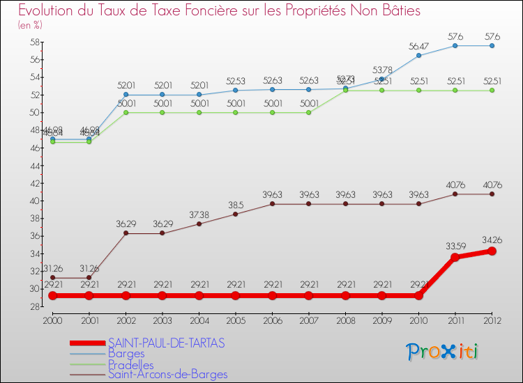 Evolution du taux de la taxe foncière sur les immeubles et terrains non batis pour SAINT-PAUL-DE-TARTAS et les communes proches de 2000 à 2012 Comparaison des taux de la taxe foncière sur les immeubles et terrains non batis pour SAINT-PAUL-DE-TARTAS et les communes voisines de 2000 à 2012