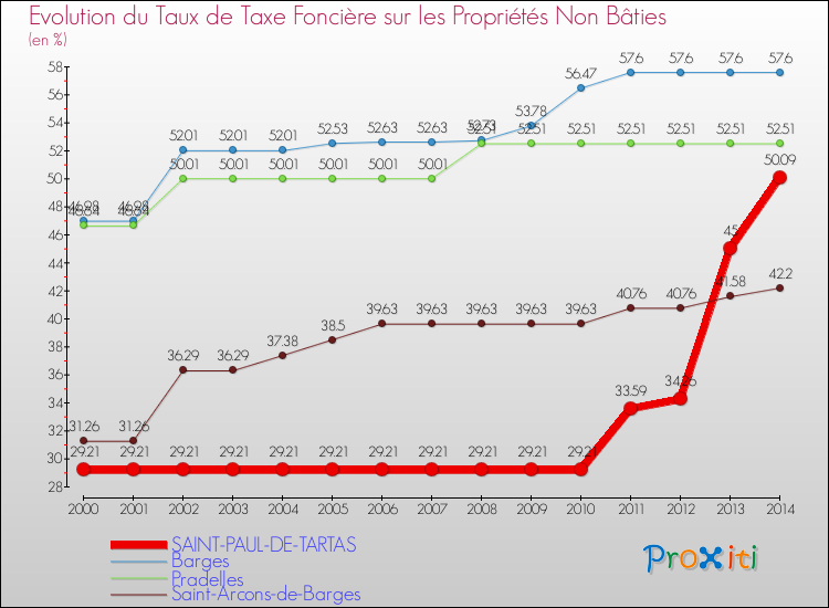 Evolution du taux de la taxe foncière sur les immeubles et terrains non batis pour SAINT-PAUL-DE-TARTAS et les communes proches de 2000 à 2014 Comparaison des taux de la taxe foncière sur les immeubles et terrains non batis pour SAINT-PAUL-DE-TARTAS et les communes voisines de 2000 à 2014