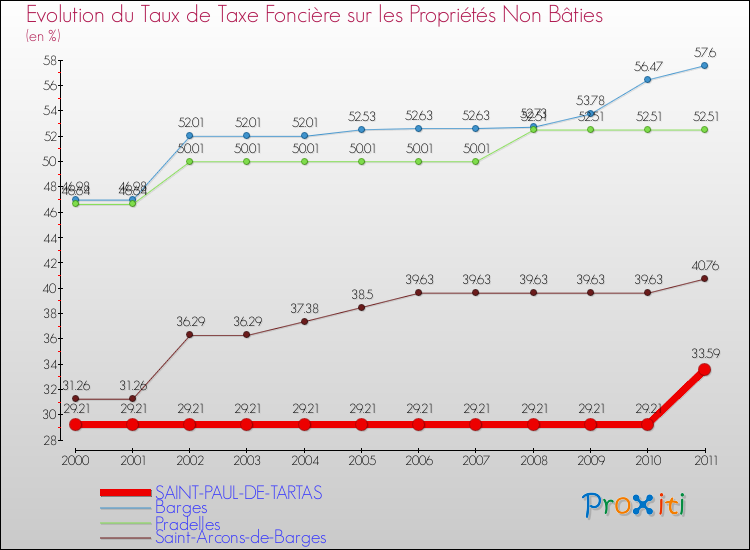 Evolution du taux de la taxe foncière sur les immeubles et terrains non batis pour SAINT-PAUL-DE-TARTAS et les communes proches Comparaison des taux de la taxe foncière sur les immeubles et terrains non batis pour SAINT-PAUL-DE-TARTAS et les communes voisines
