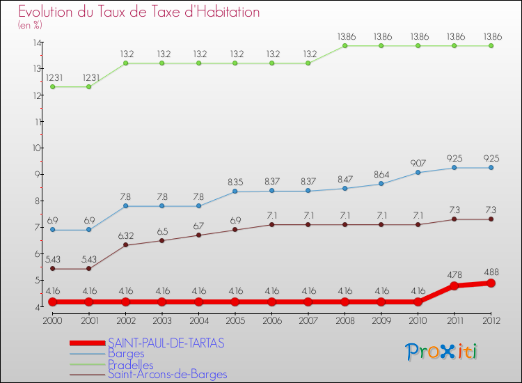 Evolution du taux de la taxe d'habitation pour SAINT-PAUL-DE-TARTAS et les communes proches Comparaison des taux de la taxe d'habitation pour SAINT-PAUL-DE-TARTAS et les communes voisines