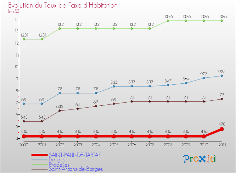 Evolution du taux de la taxe d'habitation pour SAINT-PAUL-DE-TARTAS et les communes proches Comparaison des taux de la taxe d'habitation pour SAINT-PAUL-DE-TARTAS et les communes voisines