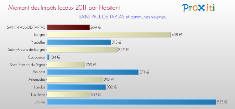 Montant des impôts locaux par Habitant pour SAINT-PAUL-DE-TARTAS et les communes proches Comparaison des impôts locaux par habitant pour SAINT-PAUL-DE-TARTAS et les communes voisines