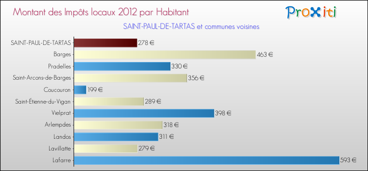 Montant des impôts locaux par Habitant pour SAINT-PAUL-DE-TARTAS et les communes proches Comparaison des impôts locaux par habitant pour SAINT-PAUL-DE-TARTAS et les communes voisines